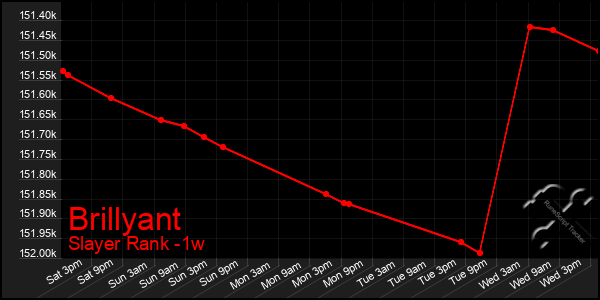 Last 7 Days Graph of Brillyant