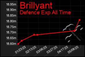 Total Graph of Brillyant