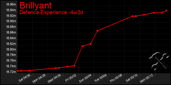 Last 31 Days Graph of Brillyant