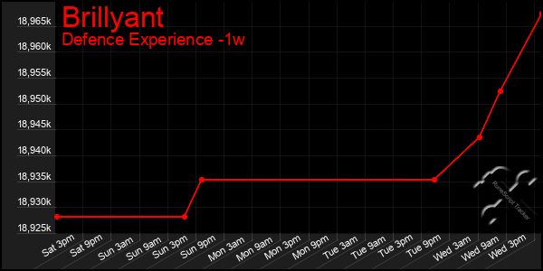 Last 7 Days Graph of Brillyant