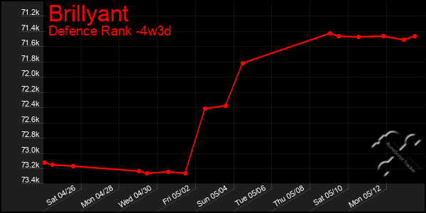 Last 31 Days Graph of Brillyant
