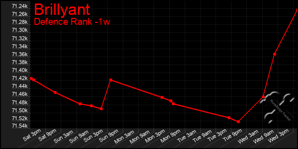 Last 7 Days Graph of Brillyant