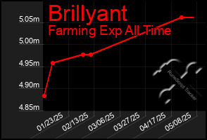 Total Graph of Brillyant