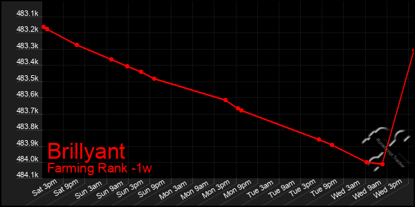 Last 7 Days Graph of Brillyant