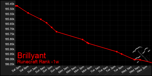 Last 7 Days Graph of Brillyant