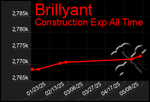 Total Graph of Brillyant