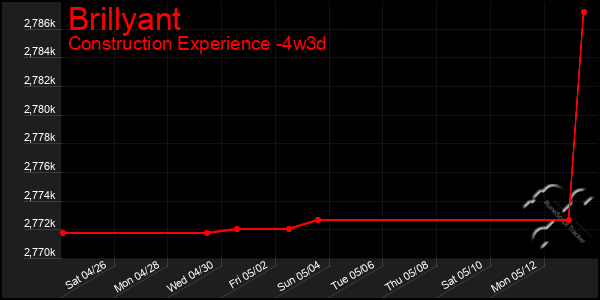 Last 31 Days Graph of Brillyant