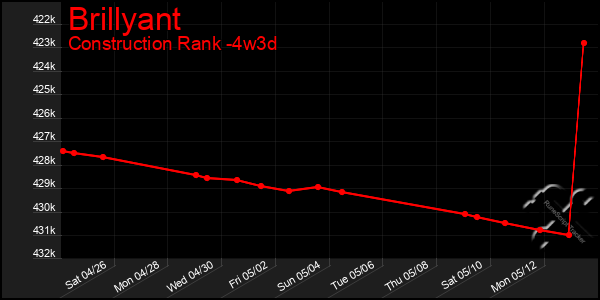 Last 31 Days Graph of Brillyant