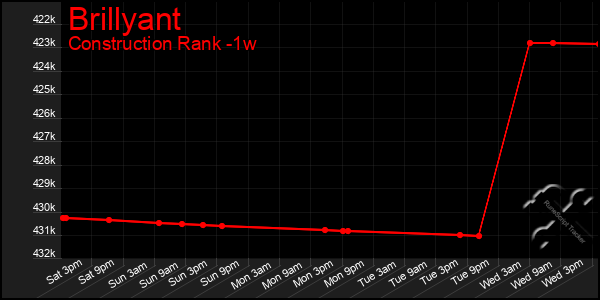 Last 7 Days Graph of Brillyant