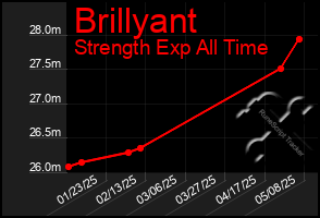 Total Graph of Brillyant