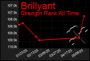 Total Graph of Brillyant