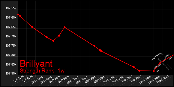 Last 7 Days Graph of Brillyant