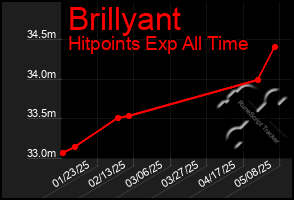 Total Graph of Brillyant