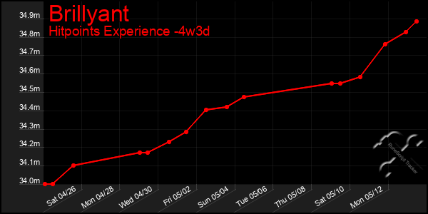 Last 31 Days Graph of Brillyant