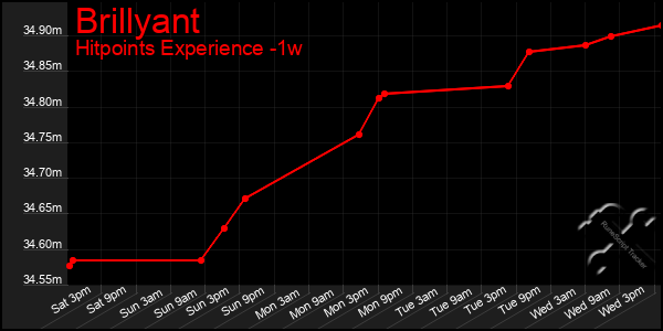 Last 7 Days Graph of Brillyant