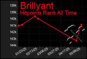 Total Graph of Brillyant