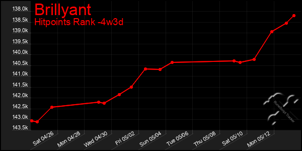 Last 31 Days Graph of Brillyant