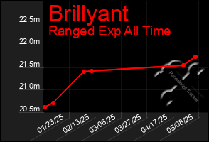 Total Graph of Brillyant