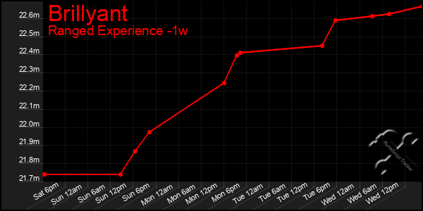 Last 7 Days Graph of Brillyant