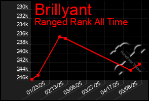 Total Graph of Brillyant