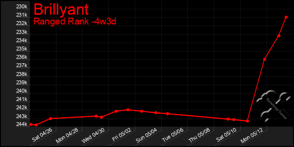 Last 31 Days Graph of Brillyant