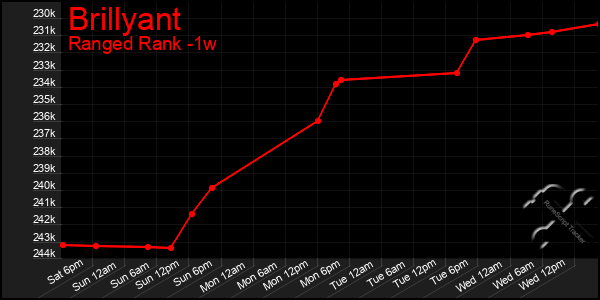 Last 7 Days Graph of Brillyant