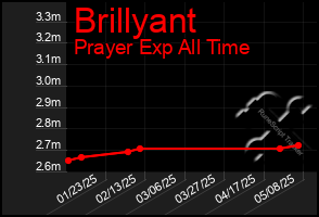 Total Graph of Brillyant