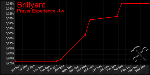 Last 7 Days Graph of Brillyant