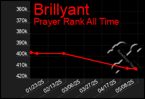 Total Graph of Brillyant