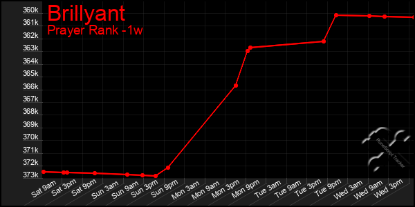 Last 7 Days Graph of Brillyant