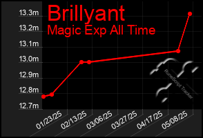 Total Graph of Brillyant