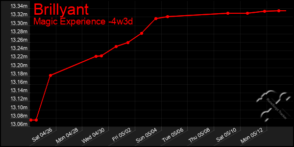 Last 31 Days Graph of Brillyant