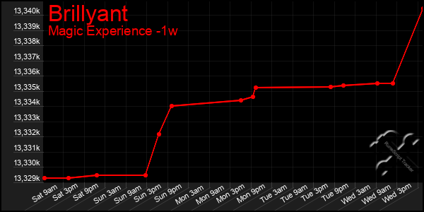 Last 7 Days Graph of Brillyant