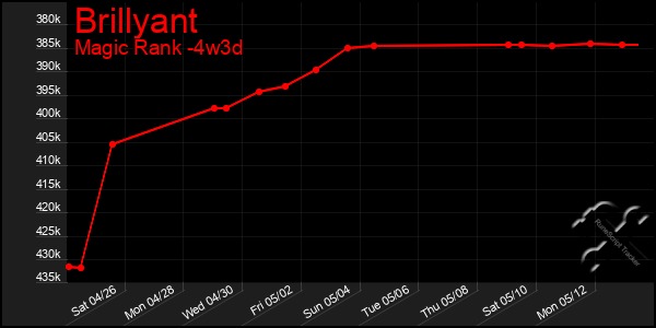 Last 31 Days Graph of Brillyant