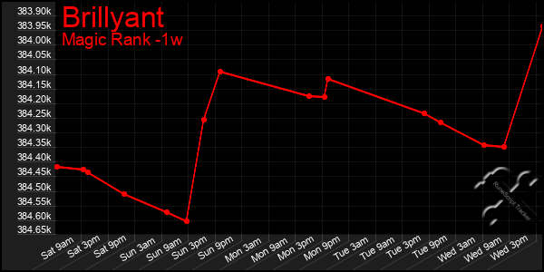 Last 7 Days Graph of Brillyant