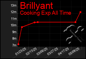 Total Graph of Brillyant