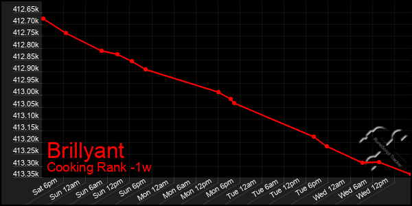 Last 7 Days Graph of Brillyant