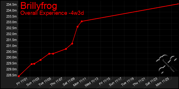 Last 31 Days Graph of Brillyfrog