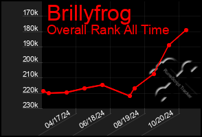 Total Graph of Brillyfrog