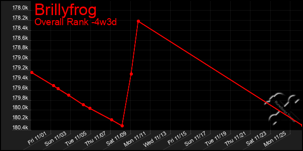 Last 31 Days Graph of Brillyfrog