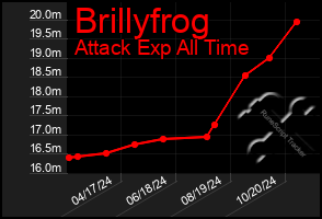 Total Graph of Brillyfrog