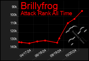 Total Graph of Brillyfrog