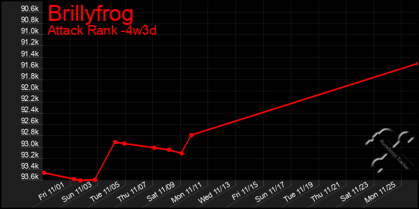 Last 31 Days Graph of Brillyfrog