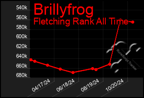 Total Graph of Brillyfrog