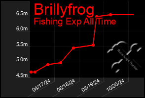 Total Graph of Brillyfrog