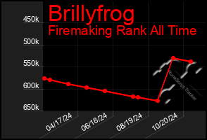 Total Graph of Brillyfrog