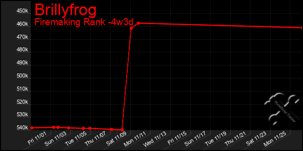 Last 31 Days Graph of Brillyfrog