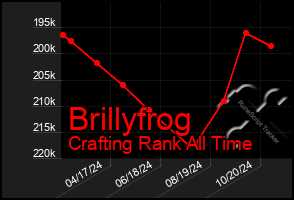 Total Graph of Brillyfrog