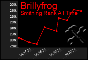 Total Graph of Brillyfrog