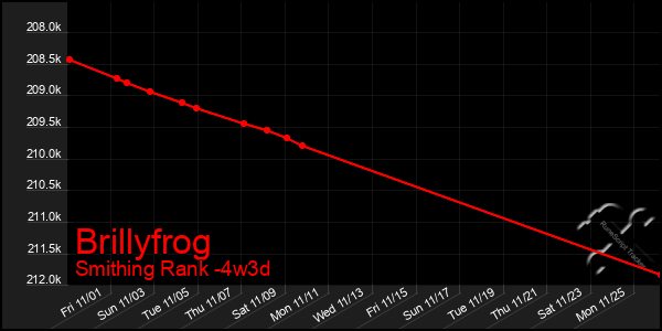 Last 31 Days Graph of Brillyfrog